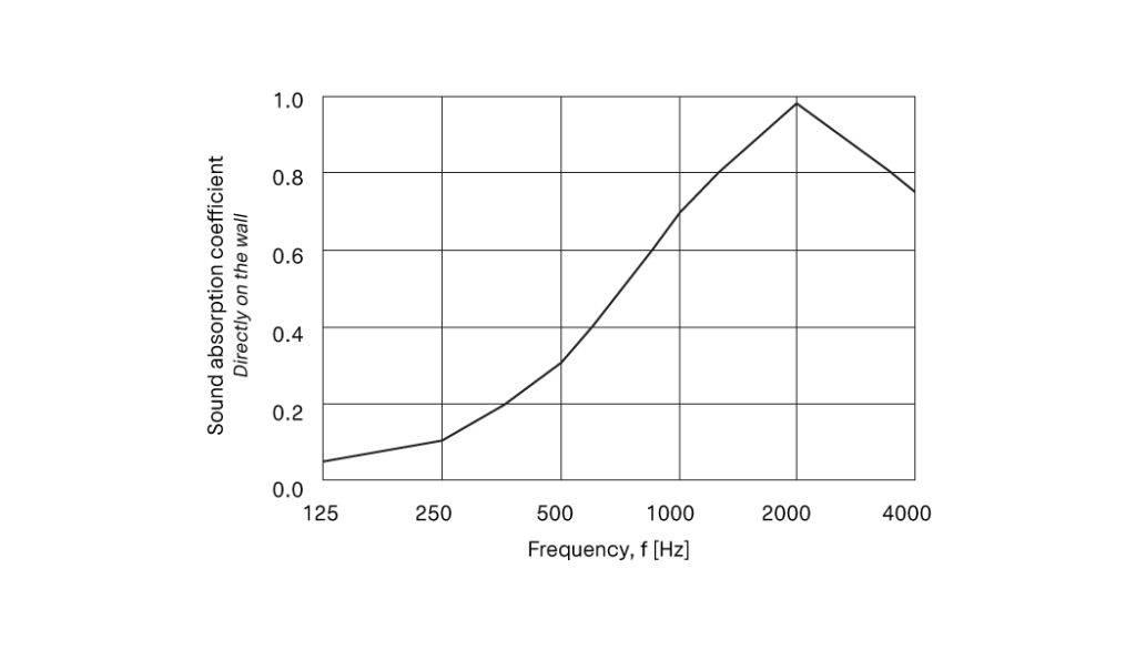 Sound absorption chart of panels mounted directly on a wall
